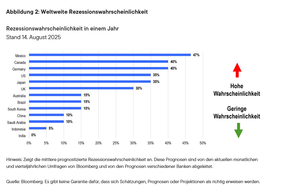 Abbildung 2: Weltweite Rezessionswahrscheinlichkeit
