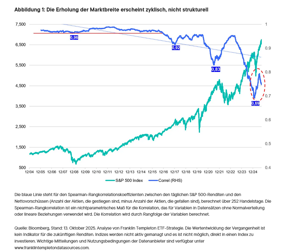 Abbildung 1: Die Erholung der Marktbreite erscheint zyklisch, nicht strukturell