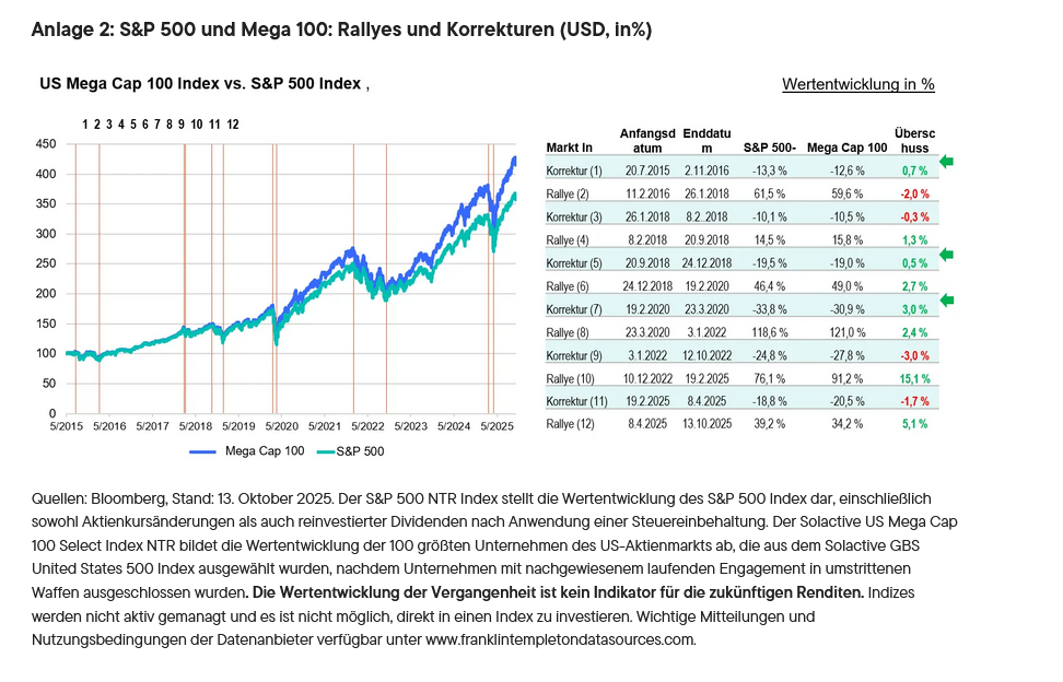Anlage 2: S&P 500 und Mega 100: Rallyes und Korrekturen (USD, in%)