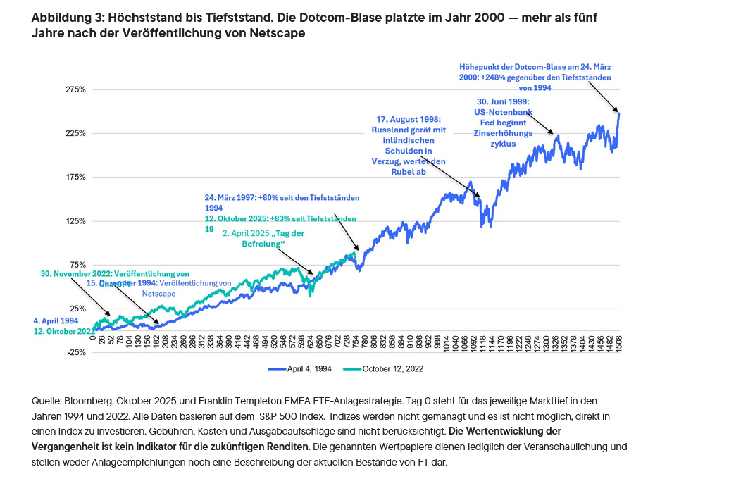 Abbildung 3: Höchststand bis Tiefststand. Die Dotcom-Blase platzte im Jahr 2000 — mehr als fünf Jahre nach der Veröffentlichung von Netscape