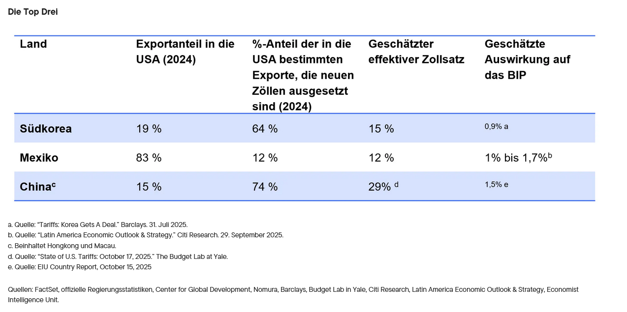Die besten drei: Neuausrichtung der globalen Führung