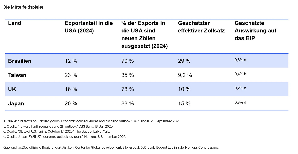 Bemerkenswerte Impulse im Mittelfeld Aufkommende Rotatio
