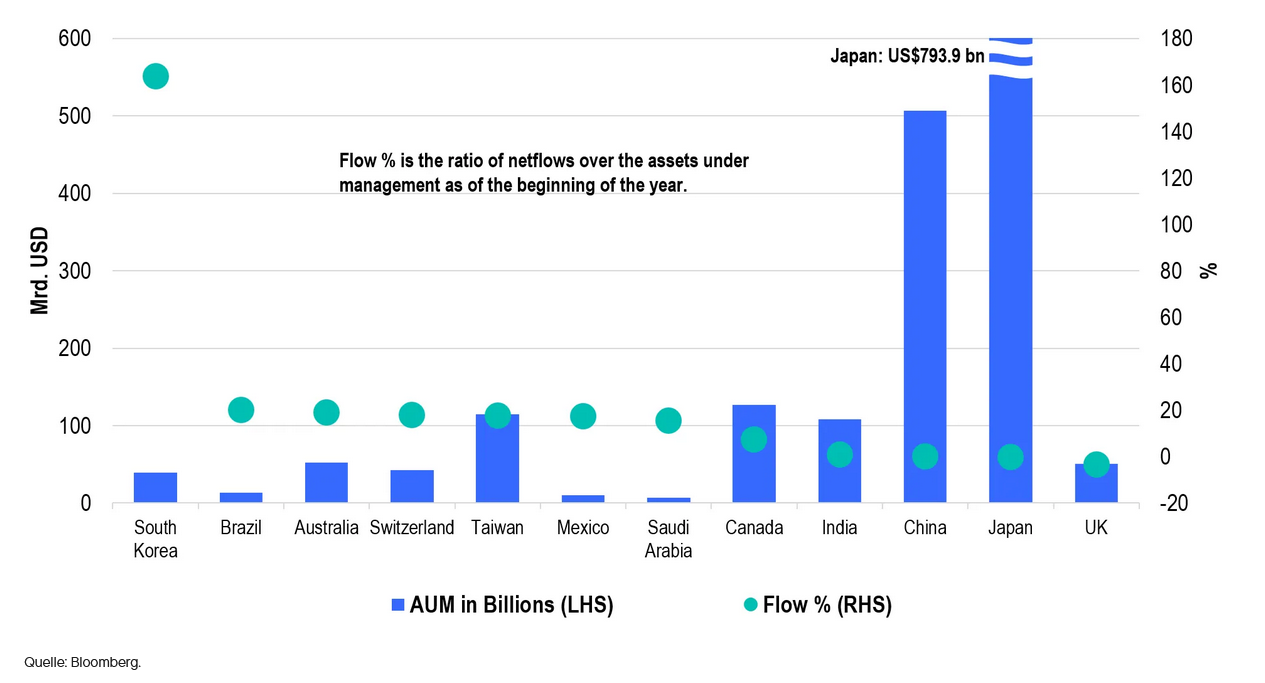 Globale ETF-Zuflüsse