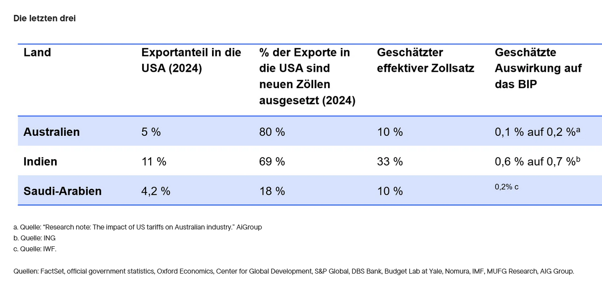 Die unteren drei: Wert unter der Oberfläche