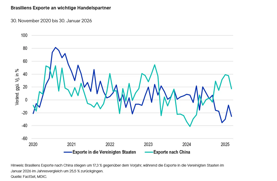 Brasiliens Exporte an wichtige Handelspartner