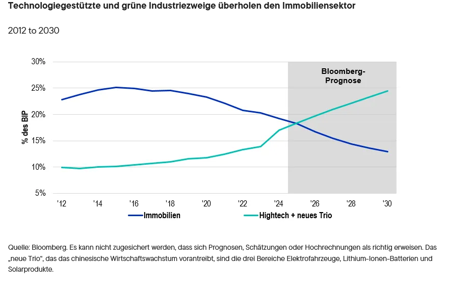 ex1-tech-and-green-industries-are-overtaking-property-de