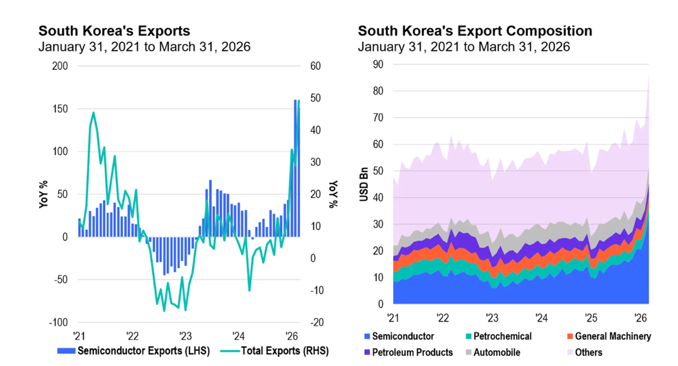 Sothkorea-Export