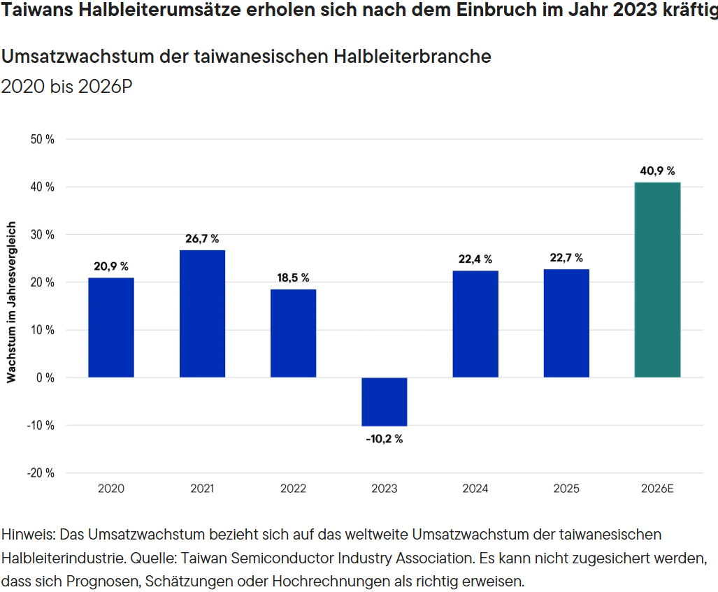 Taiwans Halbleiterumsätze erholen sich nach dem Einbruch im Jahr 2023 kräftig