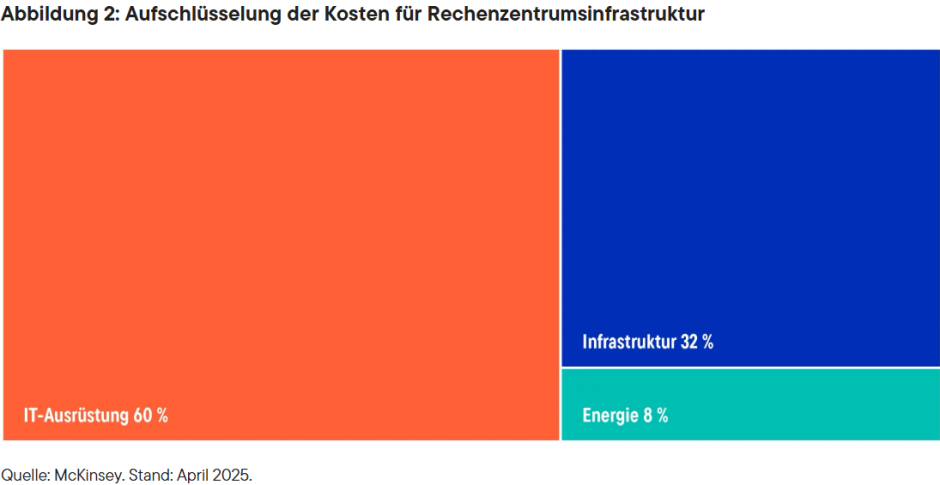 Abbildung 2: Aufschlüsselung der Kosten für Rechenzentrumsinfrastruktur