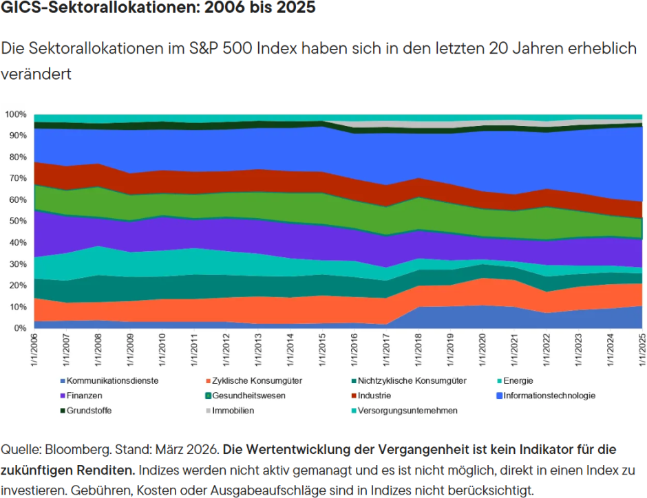 GICS-Sektorallokationen: 2006 bis 2025
