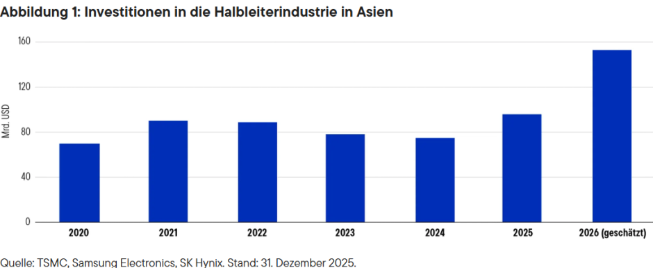 Abbildung 1: Investitionen in die Halbleiterindustrie in Asien