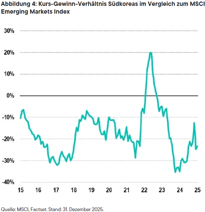 Abbildung 4: Kurs-Gewinn-Verhältnis Südkoreas im Vergleich zum MSCI Emerging Markets Index