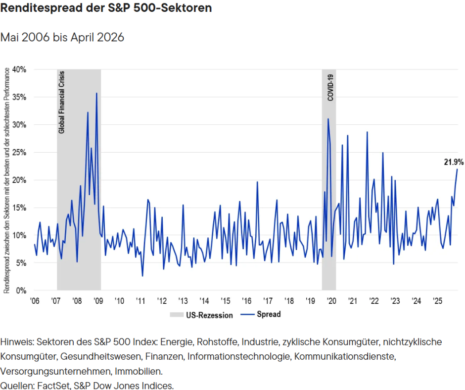 Renditespread der S&P 500-Sektoren