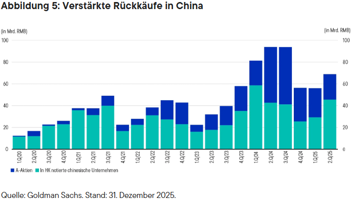 Abbildung 5: Verstärkte Rückkäufe in China