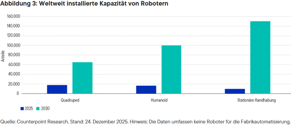 Abbildung 3: Weltweit installierte Kapazität von Robotern
