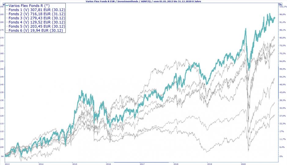 202012 - Varios Flex - Bild 3 - Vergleich Top Seller