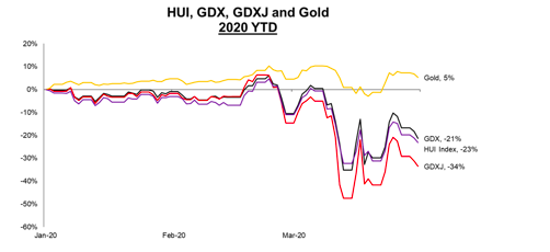 Abbildung 1: Während der Goldpreis im ersten Quartal anstieg, fielen Goldaktien mit dem Rest des Aktiensektors.