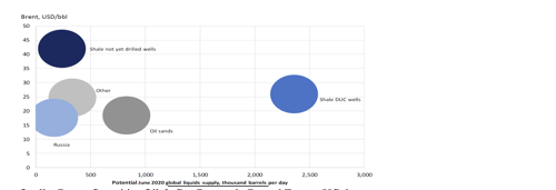 Abbildung 2: Produktionskosten (ohne Investitionen) einiger Ölförderer.