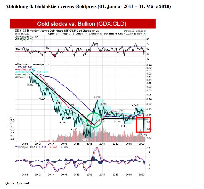 Abbildung 4: Goldaktien
