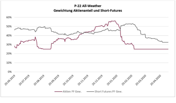 All-Weather Portfolio Gewichtung, Juni 2019 - April 2020