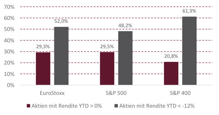 Anteil Aktien ausgewählter Indizes mit Renditen größer 0% und kleiner -12%