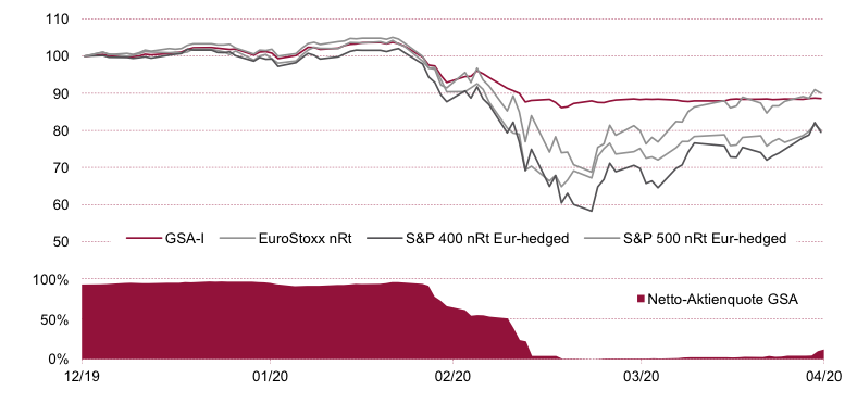 Entwicklung des Fonds seit Jahresanfang im Vergleich zu Aktienindizes