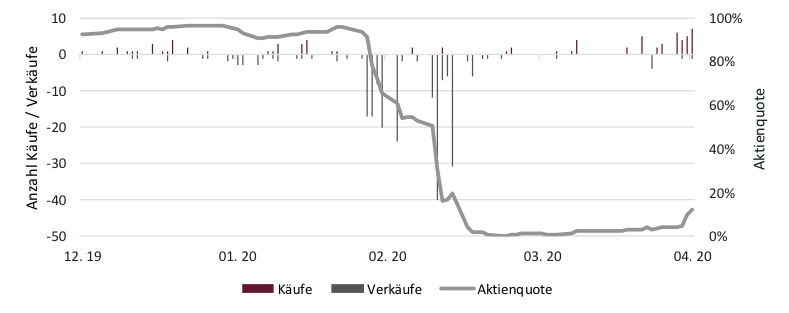 Entwicklung der Aktienquote seit Jahresanfang mit täglichen Käufen und Verkäufen