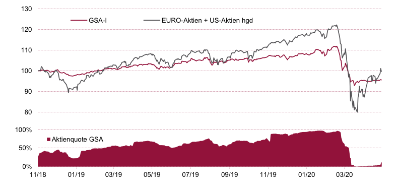 Entwicklung des Fonds seit Auflage