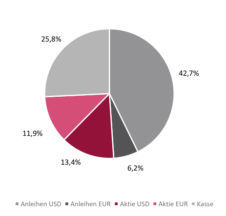 Aufteilung des Fondsbestands zum Monatsultimo