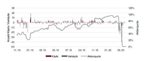 Abbildung 3: Entwicklung der Aktienquote seit Fondsauflage mit täglichen Käufen und Verkäufen