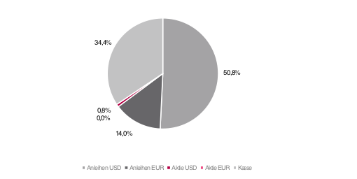 Abbildung 4: Aufteilung des Fondsbestands zum Monatsultimo