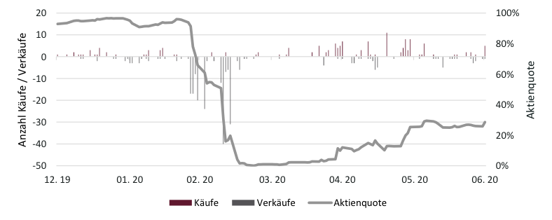 Entwicklung der Aktienquote seit Jahresanfang mit täglichen Käufen und Verkäufen-a