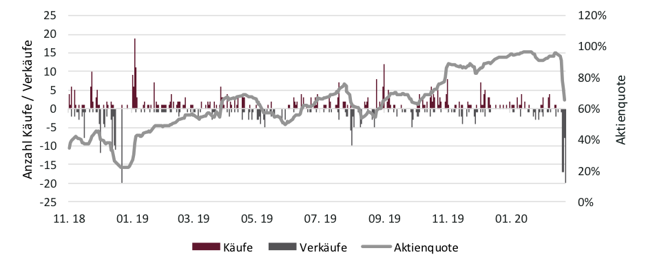 Entwicklung der Aktienquote seit Fondsauflage