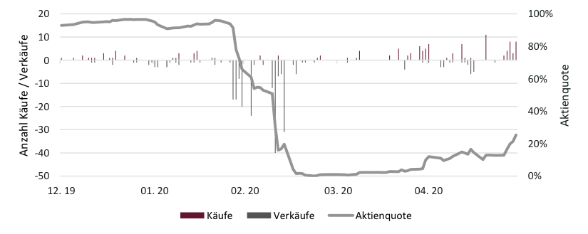 Entwicklung der Aktienquote seit Jahresanfang mit täglichen Käufen und Verkäufen