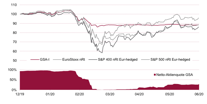 Entwicklung des Fonds seit Jahresanfang im Vergleich zu Aktienindizes-a