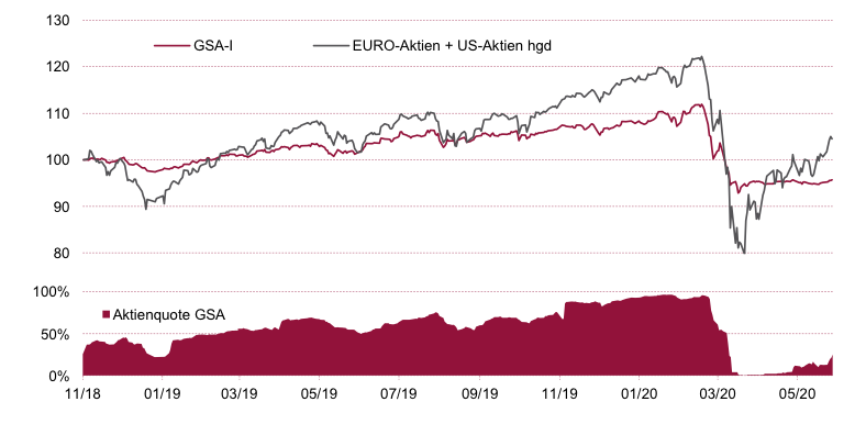 Entwicklung des Fonds seit Auflage