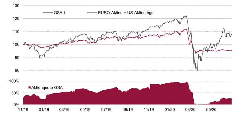 Entwicklung des Fonds seit Auflage-a