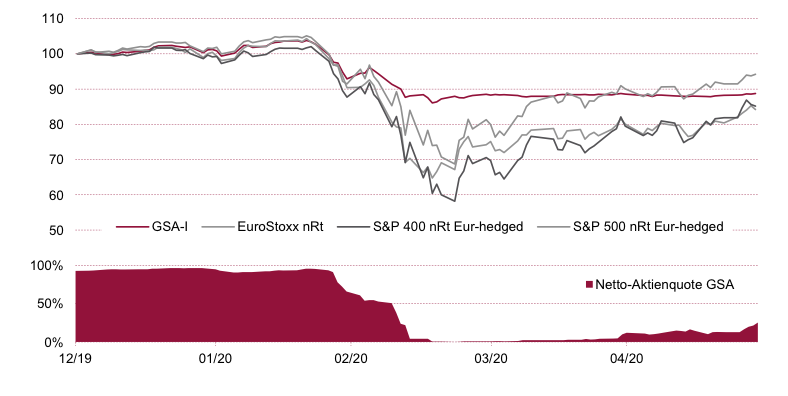 Entwicklung des Fonds seit Jahresanfang im Vergleich zu Aktienindizes