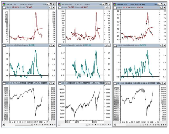 Grafik 2: Aktienindizes und Vola-Konstellation: Euro-Stoxx 50, Nasdaq-100 und Nikkei-225 mit 100-Tage und 10-Tages Vola (rot) und Vola-Verhältnis (grün), Mai 2019 - 10. Juni 2020 