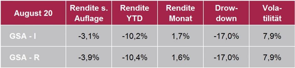 GSA 2020 08 Tabelle 2