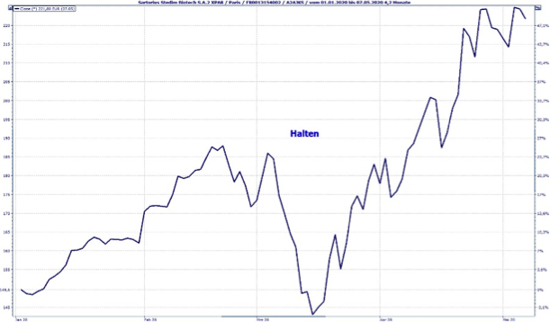 Halten: Sartorius Stedim Biotech S.A.