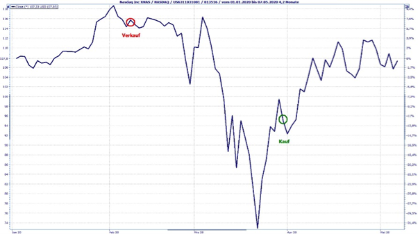 Handeln: Nasdaq Inc.