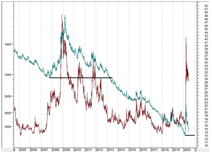Grafik 1: Juni 2004 – Juni 2020 S&P-500 Index, (grün, invertiert, linke Skala) und VIX