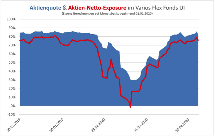 Per 07.05.2020 liegt das ANE