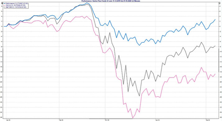 Performance: 01.01.2020-07.05.2020