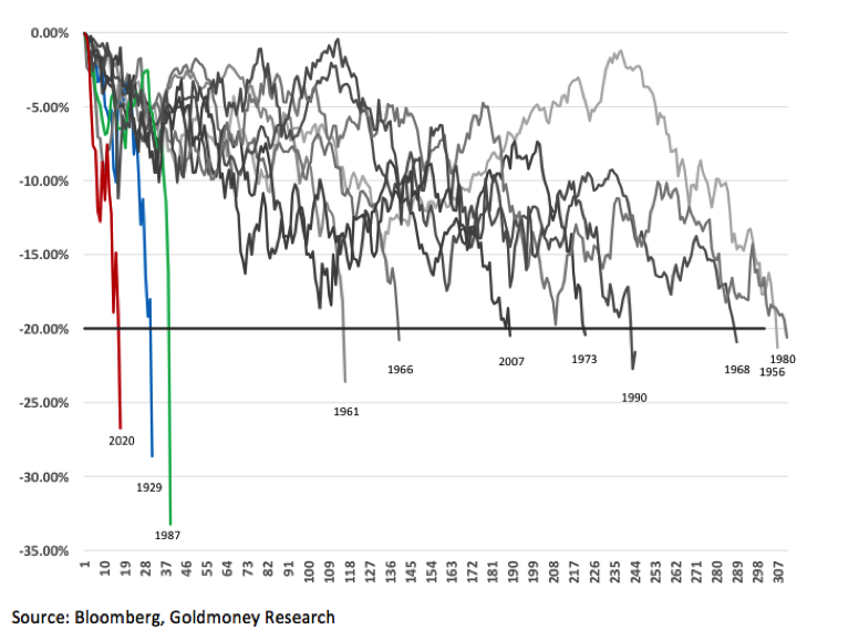 S&P-500 Index in einem Börsencrash