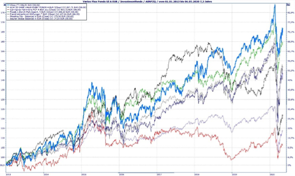 Vergleich mit den Top-Sellern 