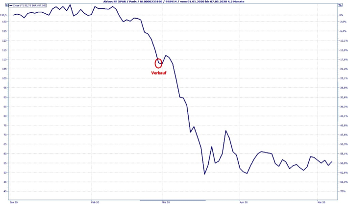Verkaufen: Airbus SE