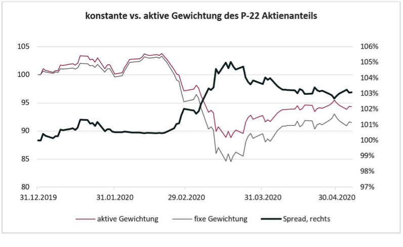 Fixe Aktiengewichtung