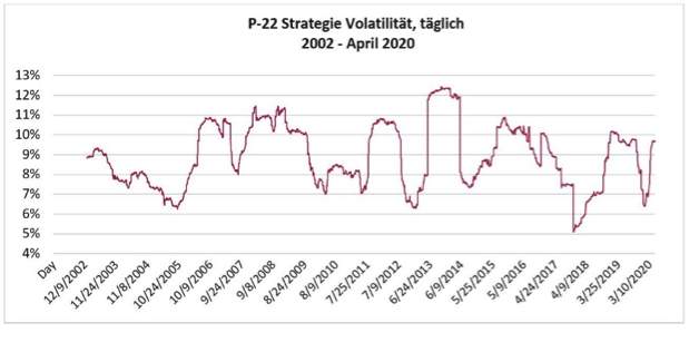 Tägliche Volatilität des Gesamtergebnisses 